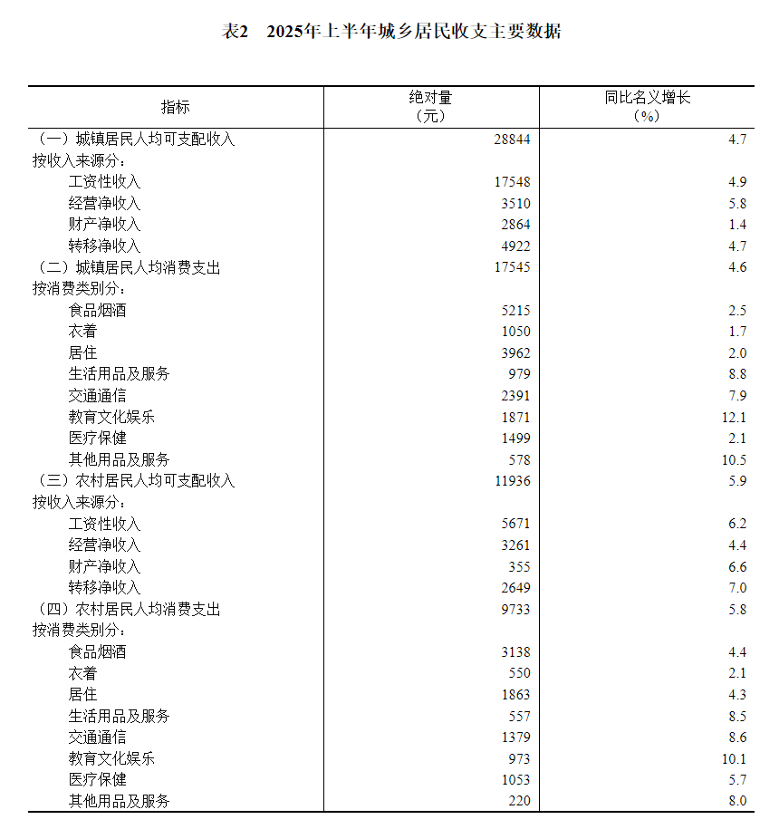国家统计局：上半年GDP同比增长5.3%