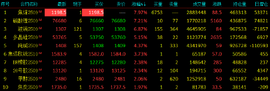 焦煤期货3天飙涨23%：有人浮盈35万元，有人空单仍在“死扛”