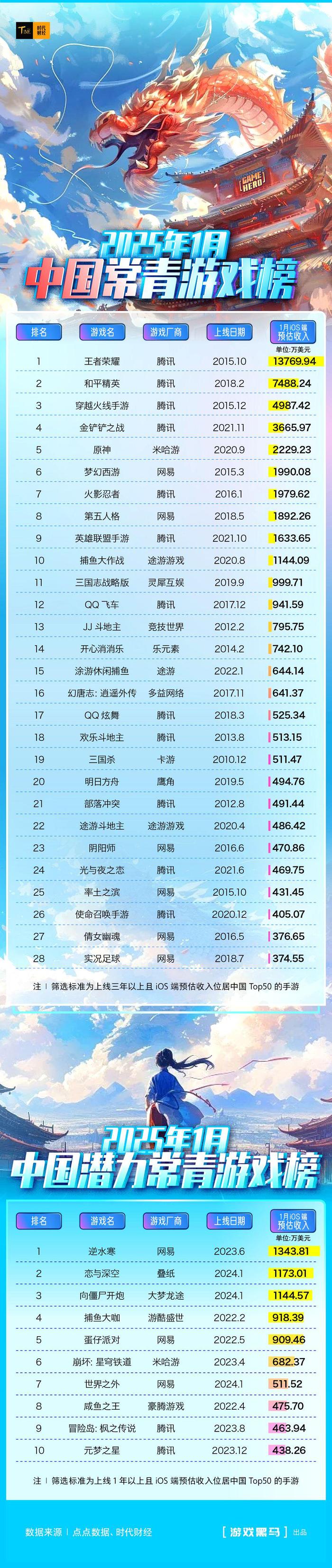 中国游戏用户规模近6.79亿