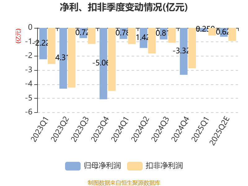 冠石科技：半导体光掩膜版项目稳步推进 上半年实现收入超700万元