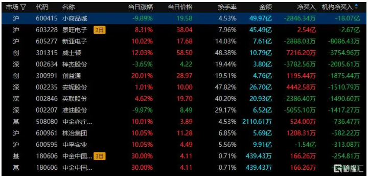 新恒汇龙虎榜数据（7月31日）