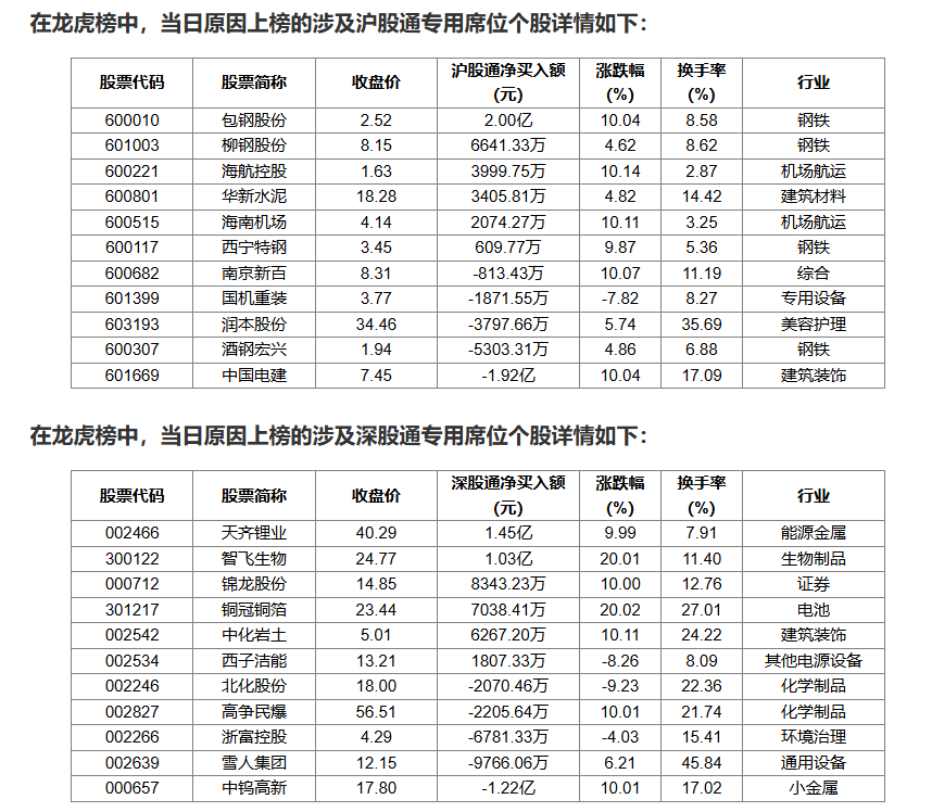 时空科技7月31日龙虎榜数据