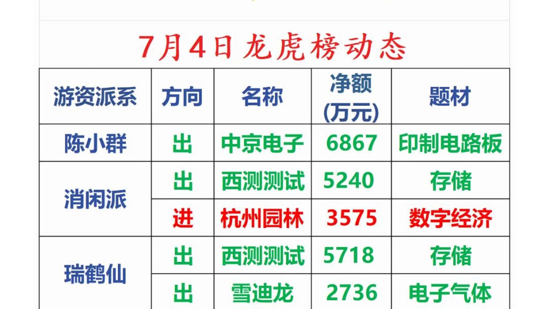 时空科技7月31日龙虎榜数据
