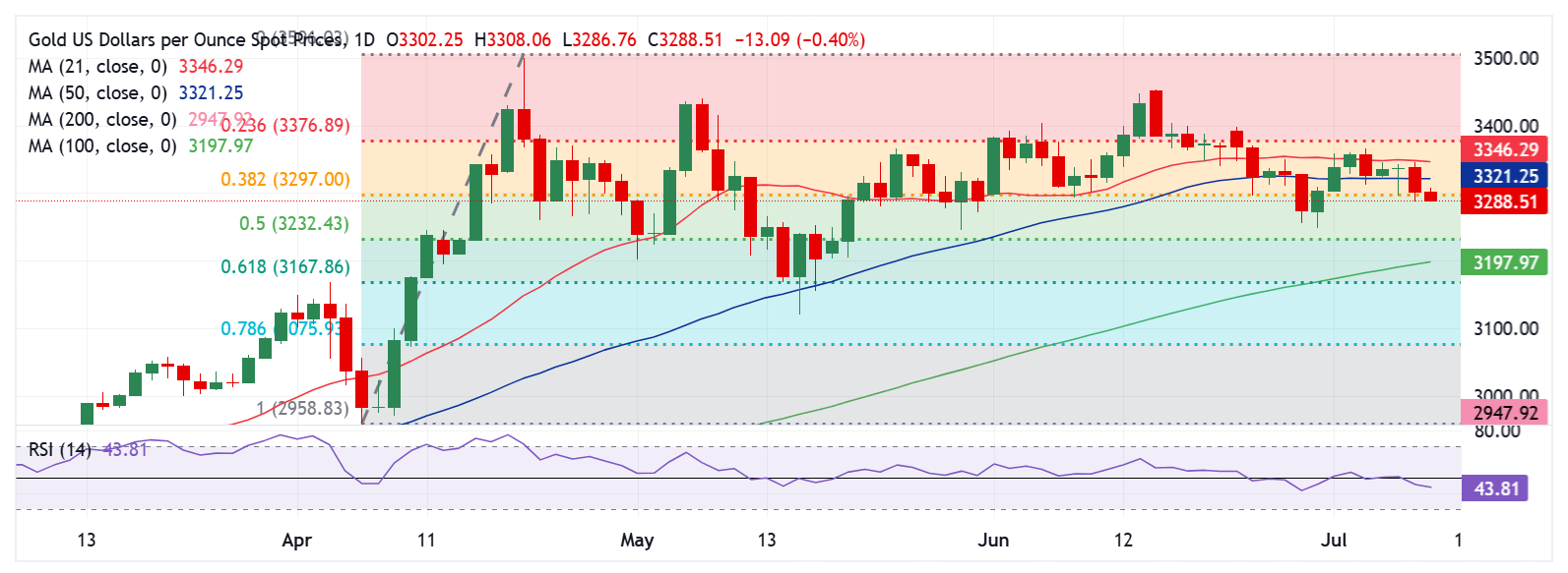 机构：美元信用或持续下降 金价具有上行空间