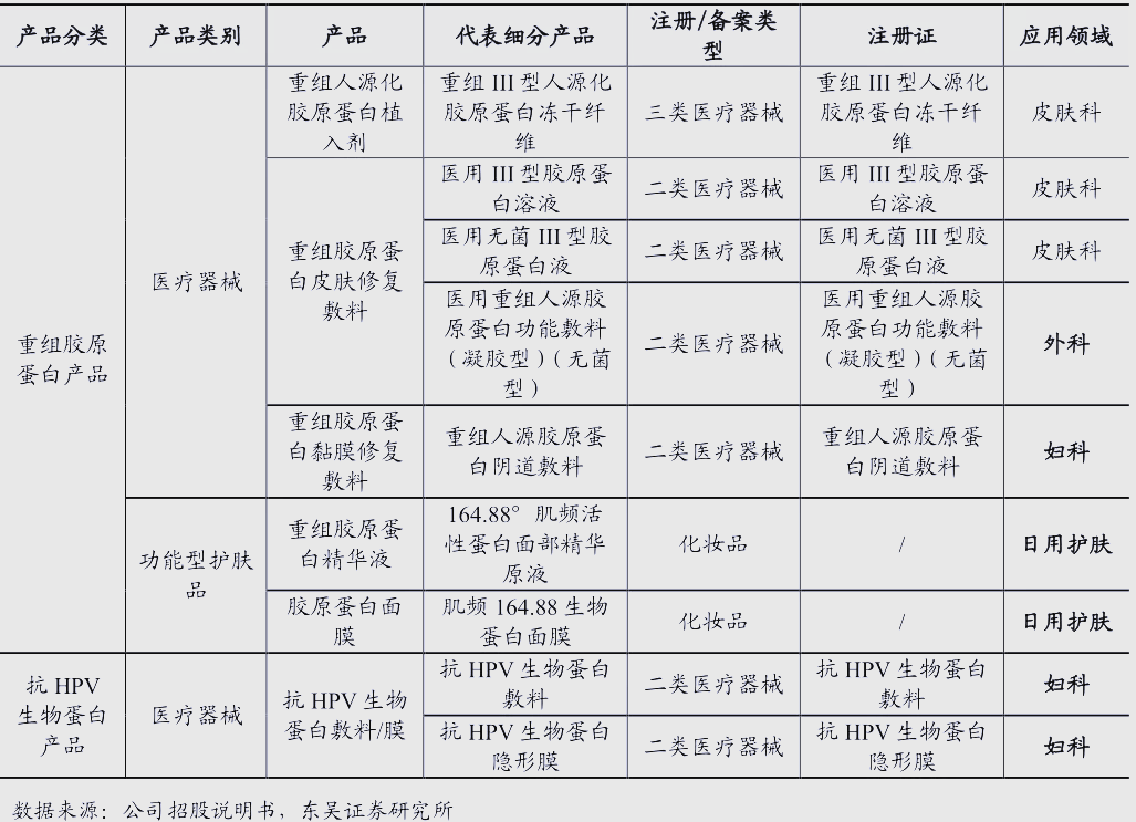 锦波生物获得发明专利授权：“重组胶原蛋白及其在预防或治疗病毒感染中的应用”