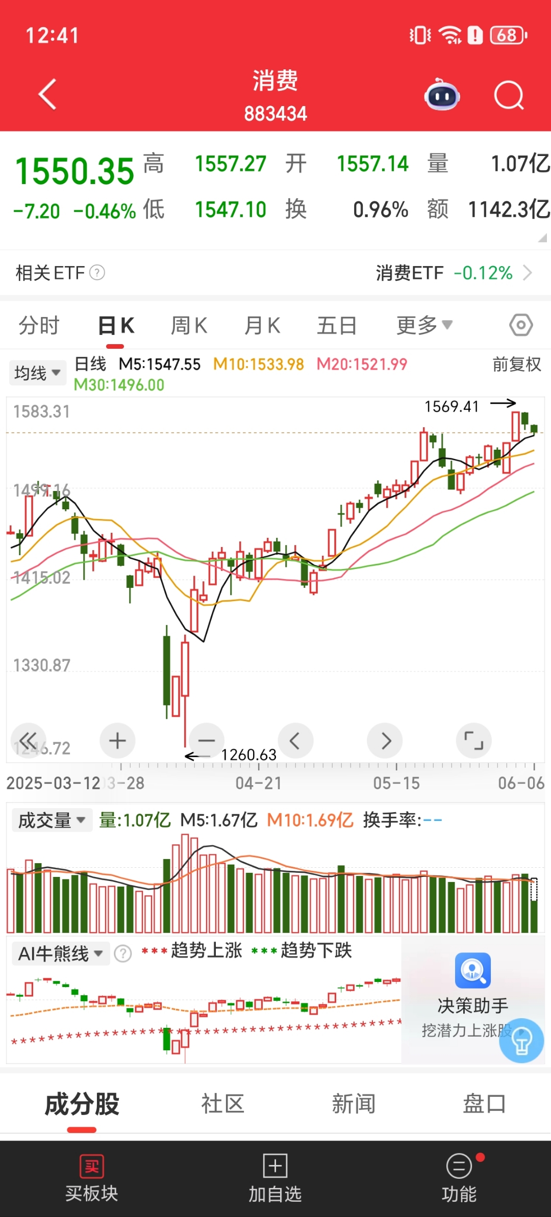 午评:沪指跌0.19% 仓储物流板块、光伏概念等走强