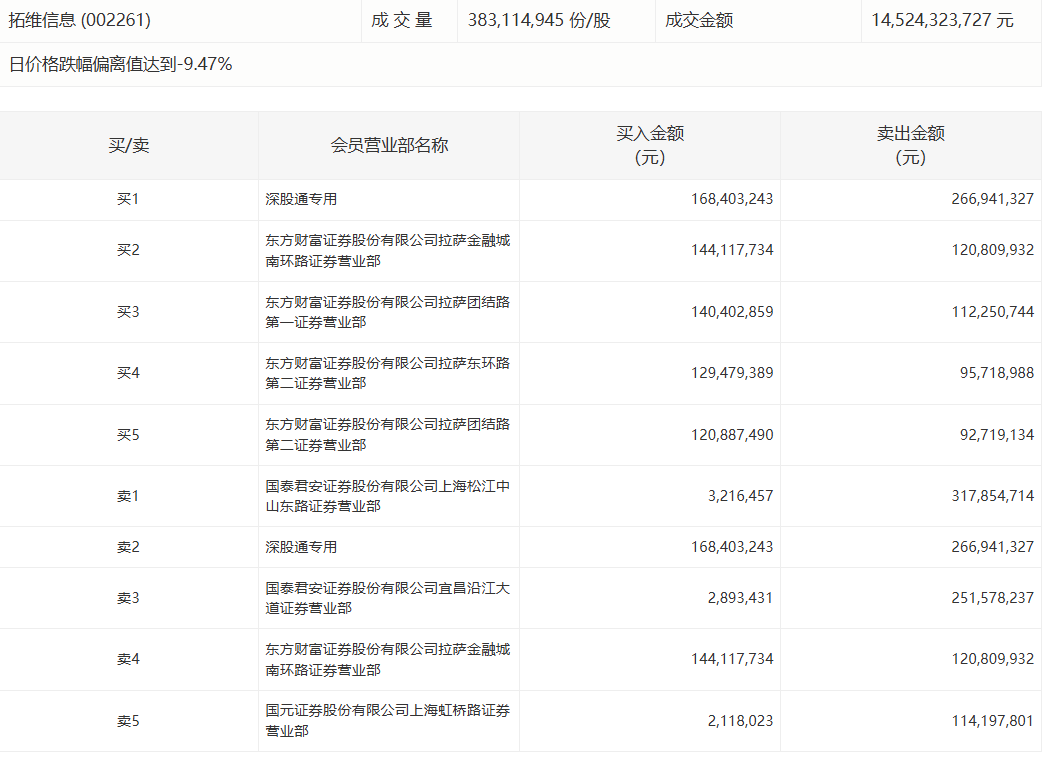威胜信息：中标合计1.1亿元南网、国网采购项目