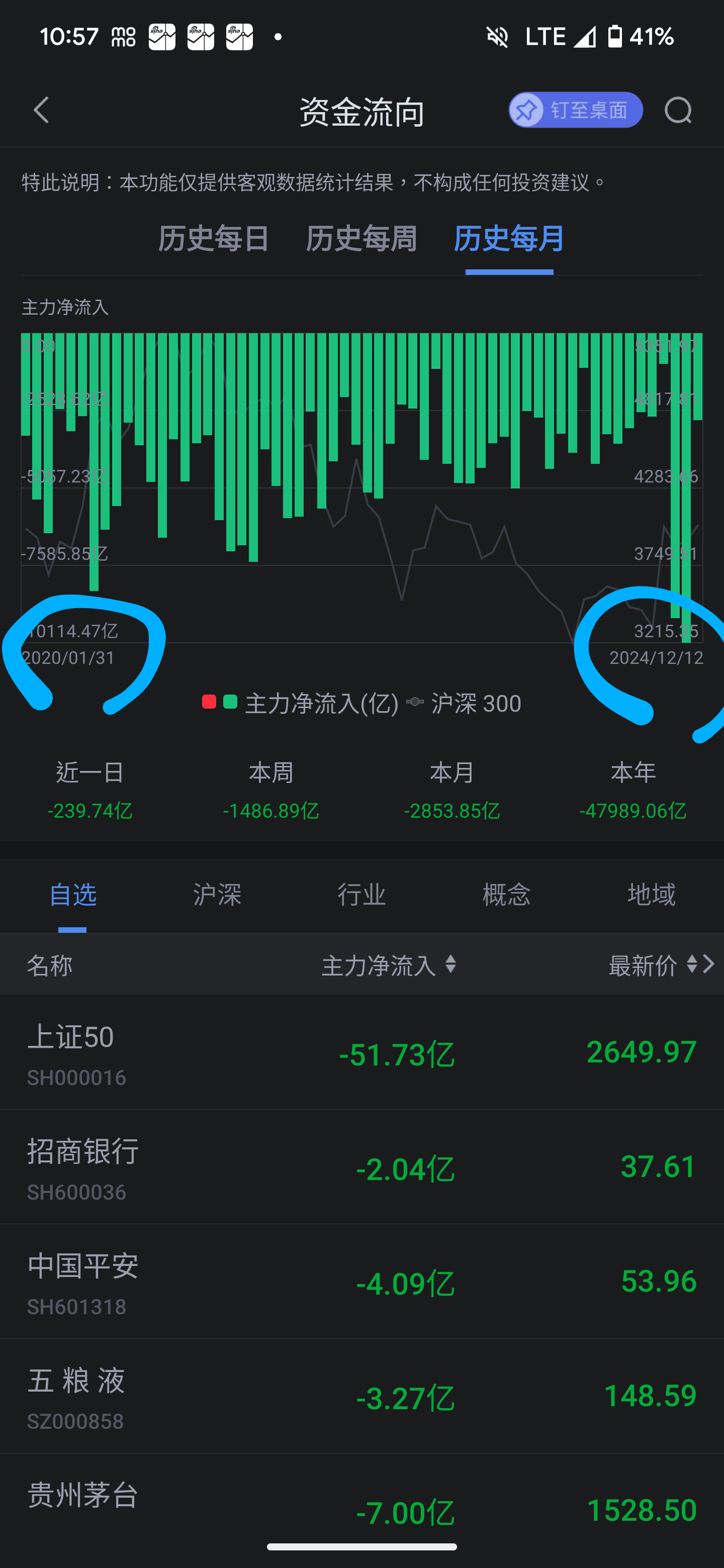 解密主力资金出逃股 连续5日净流出841股