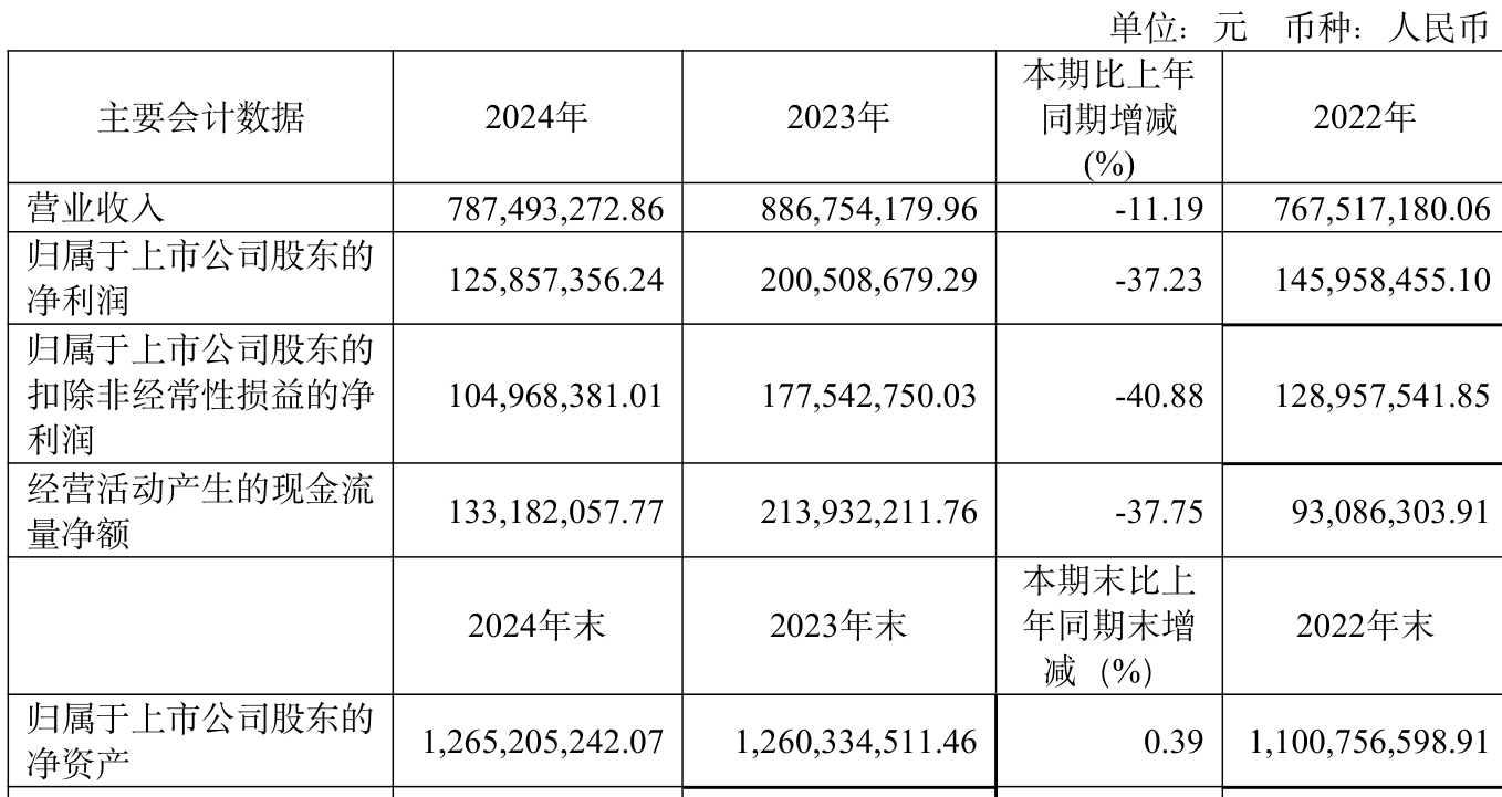 芯原股份：预计第二季度营业收入约5.84亿元 环比增长49.9%