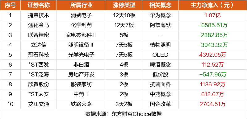 华森制药涨停,机构净买入4635.90万元,深股通净卖出2192.74万元