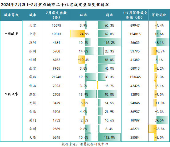七月深圳一二手住宅成交分化，累计超七千套！