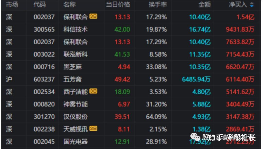 保利联合龙虎榜数据（8月1日）