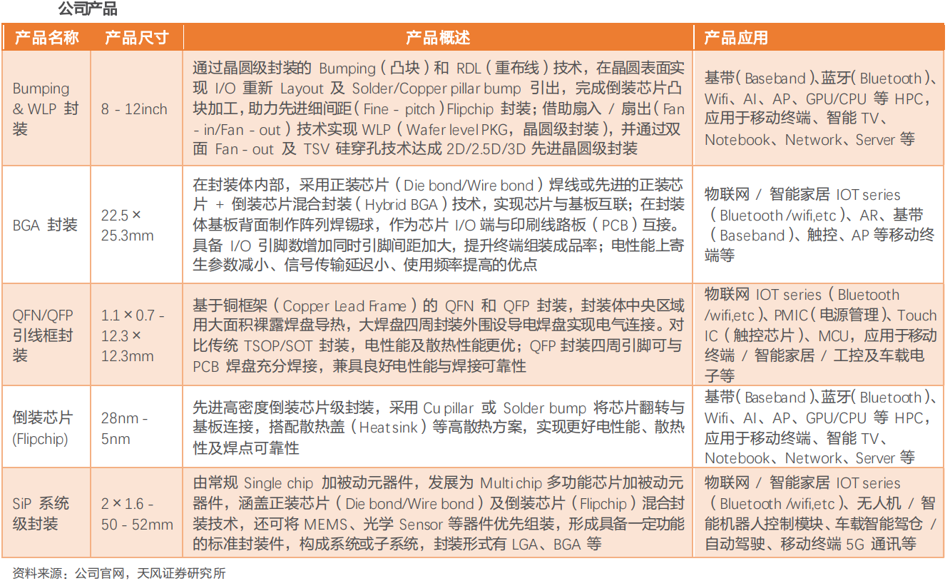 华天科技：拟设立华天先进 加快推动先进封装业务发展