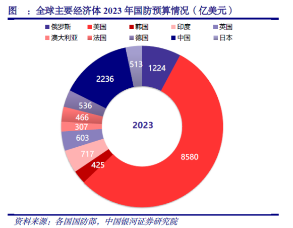 国防军工行业今日净流出资金23.62亿元，长城军工等8股净流出资金超亿元