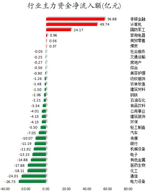 国防军工行业今日净流出资金23.62亿元，长城军工等8股净流出资金超亿元