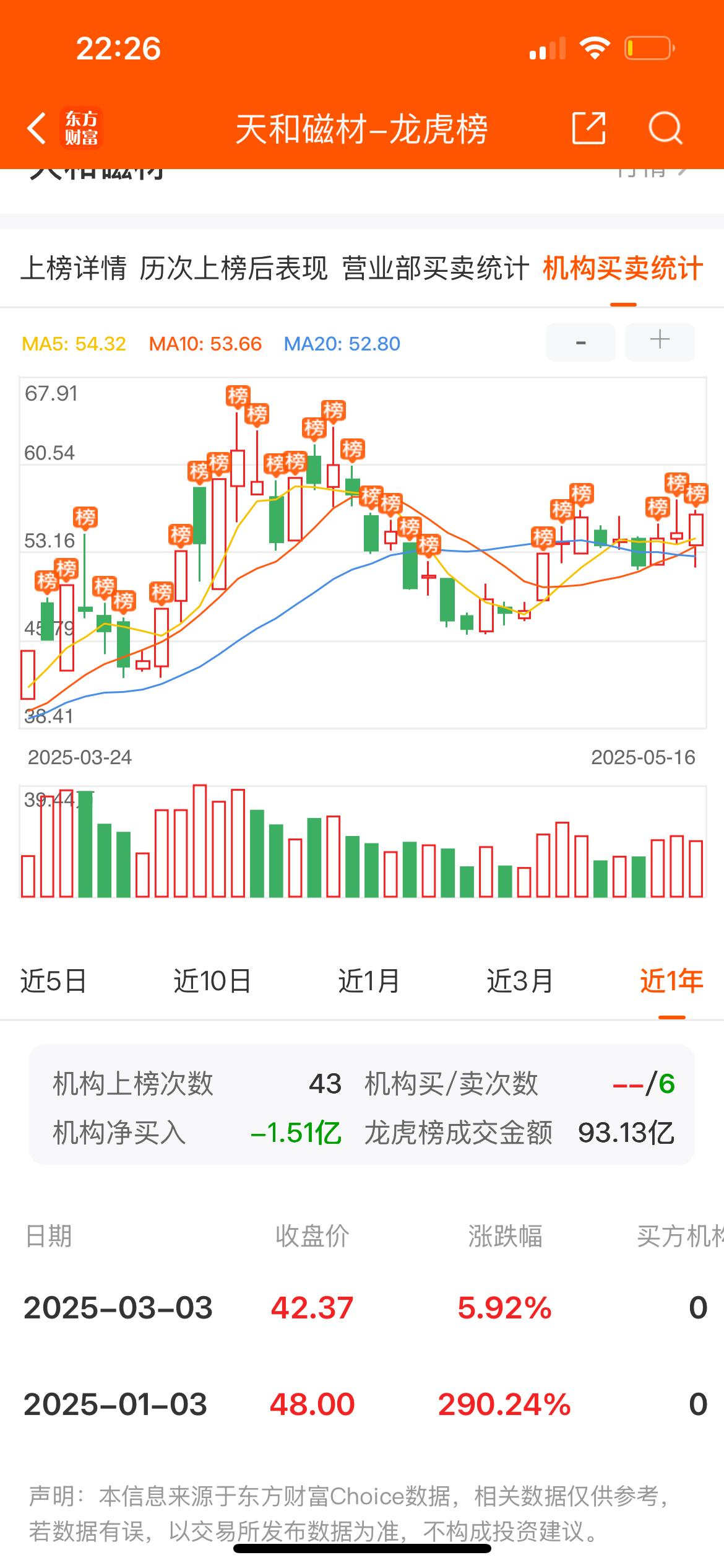 *ST广道龙虎榜数据(8月1日)