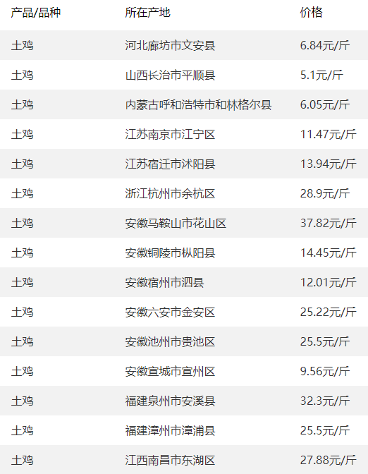 农业农村部：全国农产品批发市场猪肉平均价格为20.51元/公斤 较上周五降1.7%