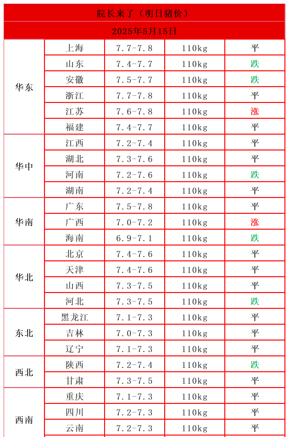 农业农村部:全国农产品批发市场猪肉平均价格为20.51元/公斤 较上周五降1.7%