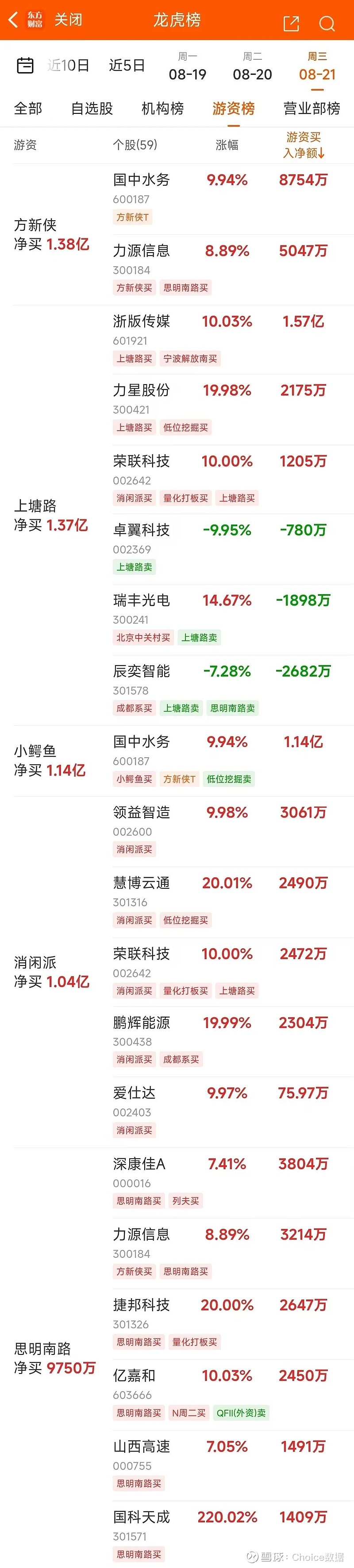 西藏天路龙虎榜数据(8月4日)