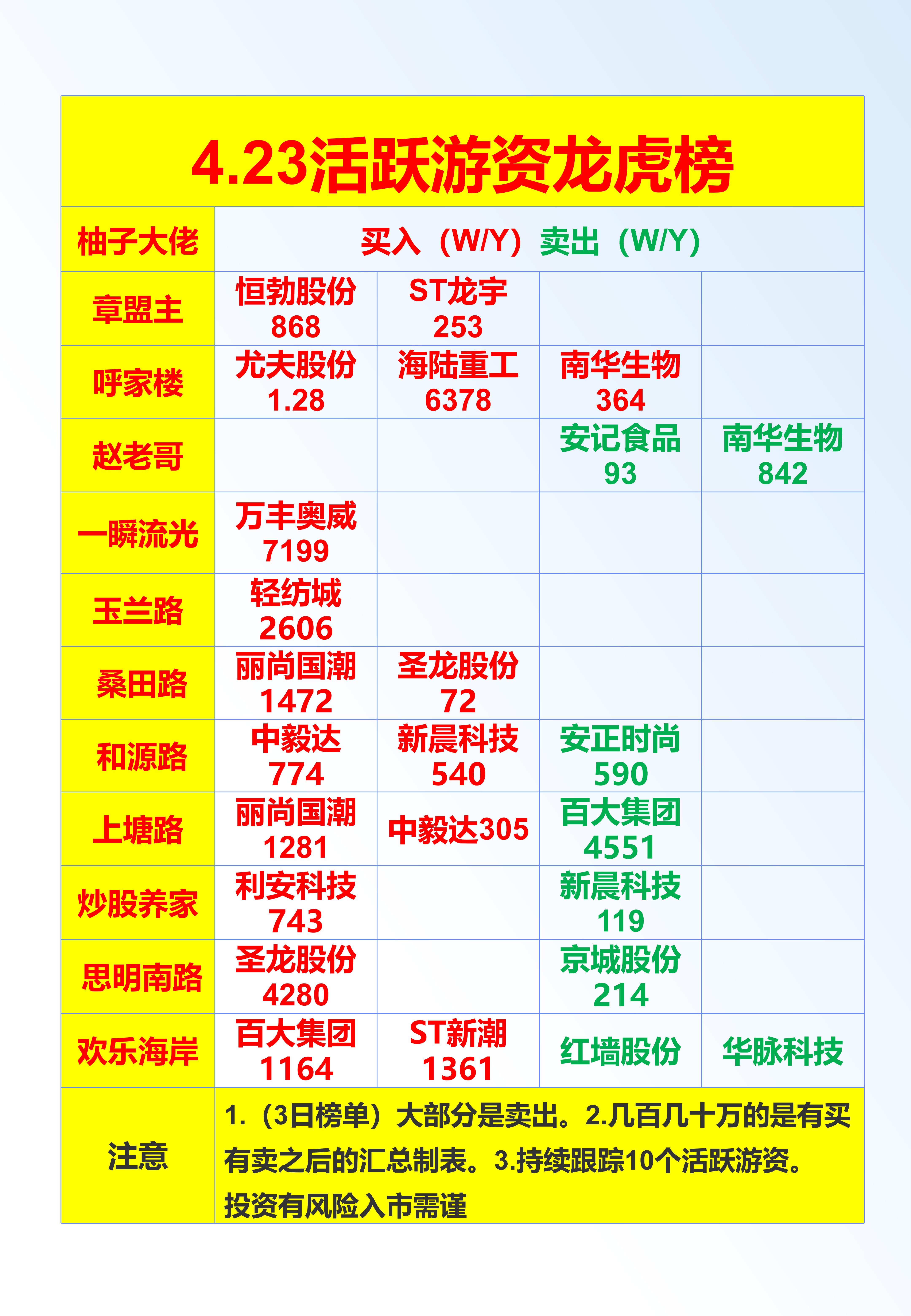 安正时尚8月4日龙虎榜数据