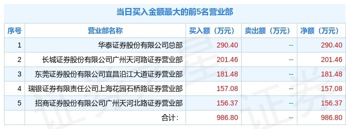 安正时尚8月4日龙虎榜数据