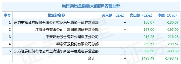 安正时尚8月4日龙虎榜数据
