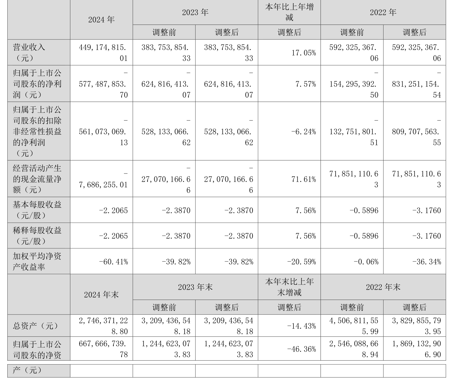 中宠股份(002891.SZ)：上半年净利润2.03亿元 同比增长42.56%