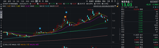 有友食品(603697.SH)：控股股东赵英减持1.00%公司股份