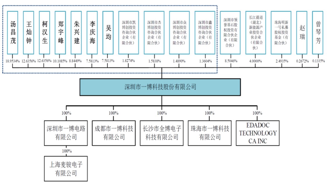 一博科技：公司PCB工厂财务指标正逐月好转