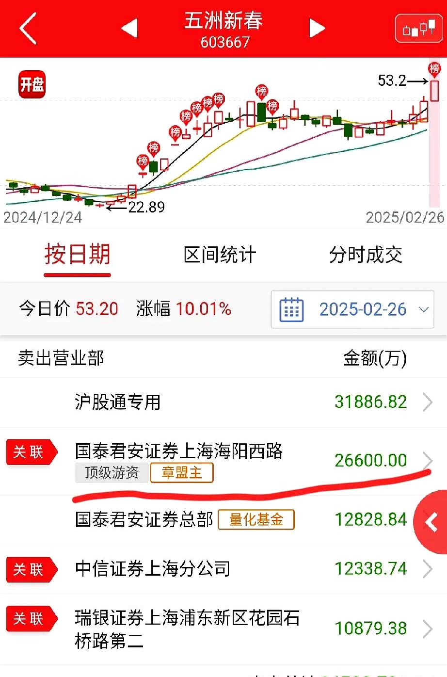 *ST广道8月5日龙虎榜数据