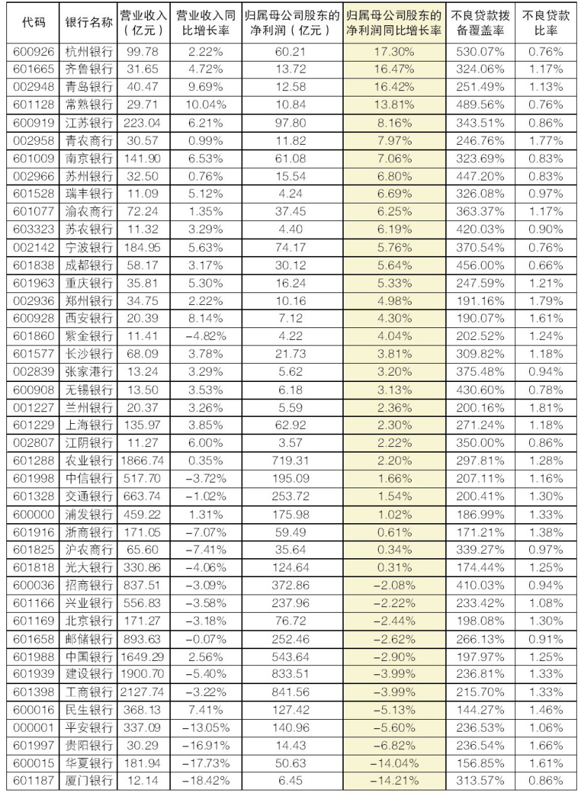 A股半年报披露超100家！龙头企业业绩稳健