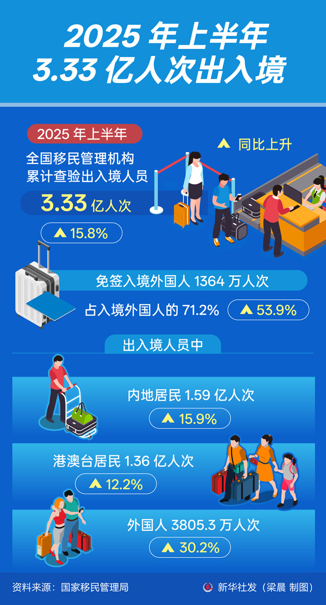 移民管理局：上半年免签入境外国人1364万人次 同比上升53.9%
