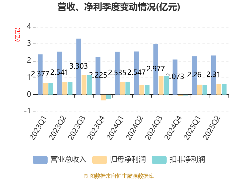 峨眉山A(000888.SZ)：上半年净利润1.21亿元 同比下降8.48%