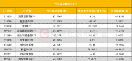 深证50指数ETF今日合计成交额1.02亿元,环比增加100.42%