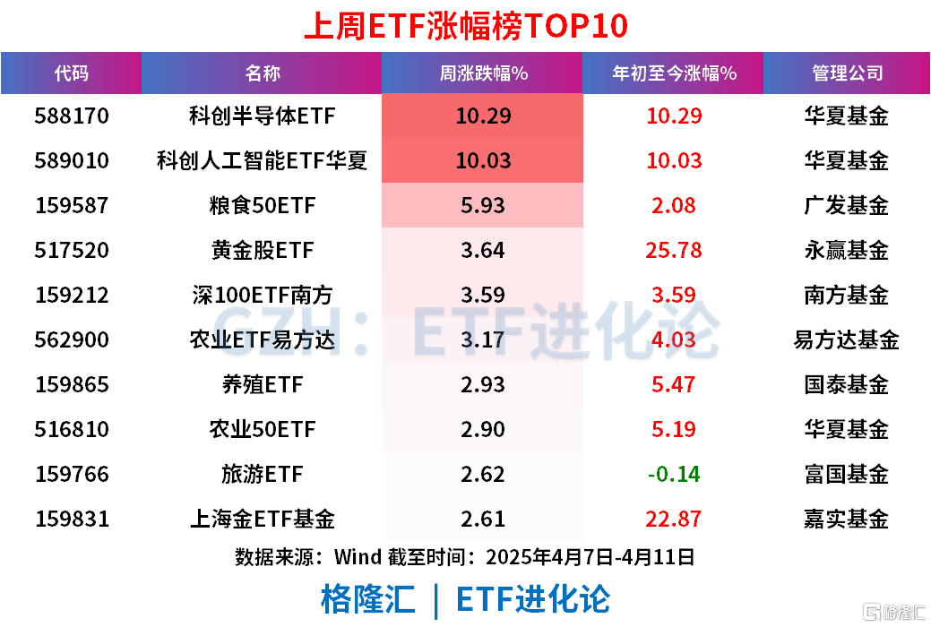 深证50指数ETF今日合计成交额1.02亿元,环比增加100.42%