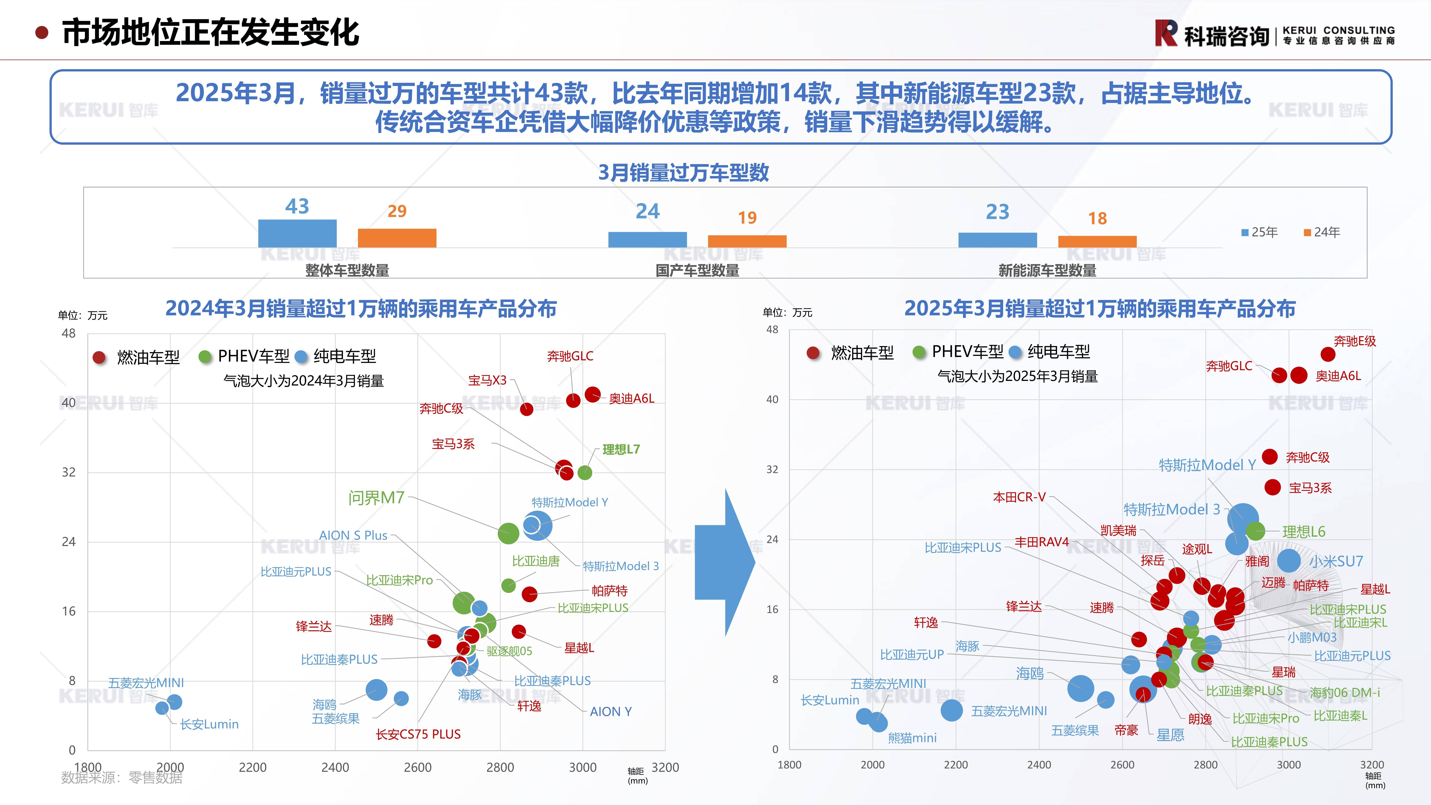 乘联分会上调销量预测：2025年乘用车零售增长6%