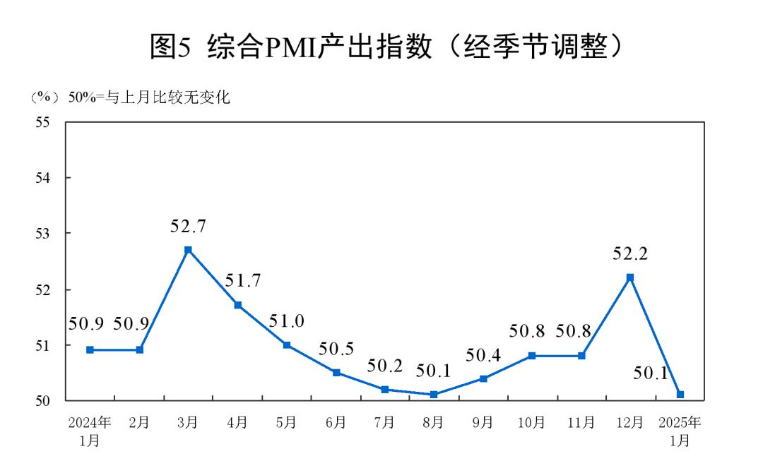 2025年7月中国采购经理指数运行情况