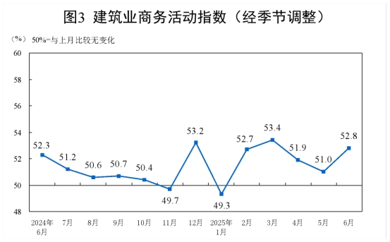 2025年7月中国采购经理指数运行情况