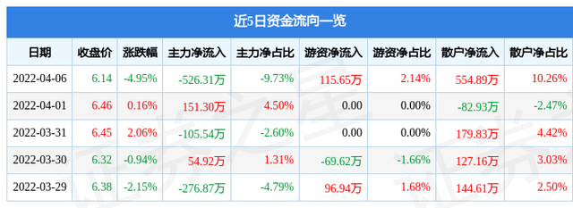*ST南置录得5天4板