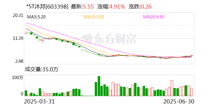 *ST南置录得5天4板