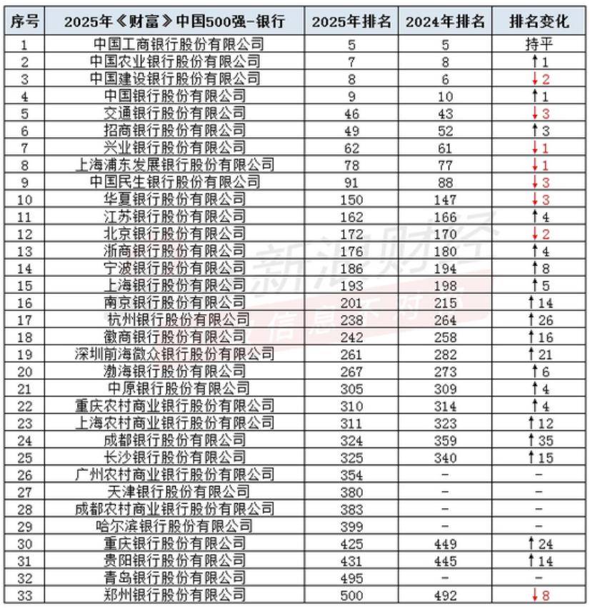 《财富》中国500强出炉，汽车产业链占据榜单35席