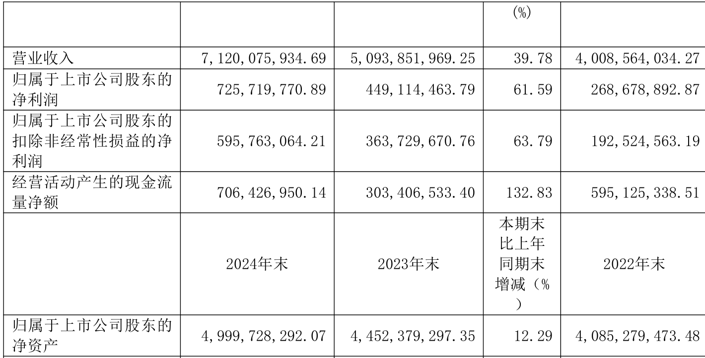 新经典：上半年净利润4687.63万元，同比下降48.5%