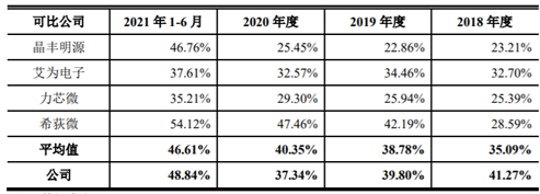 晶丰明源上半年净利润同比扭亏 主营综合毛利率同比提升4.18个百分点