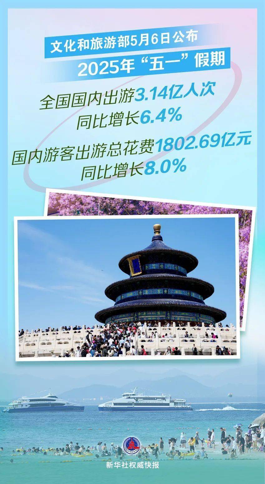 上半年国内居民出游人次32.85亿 同比增长20.6%
