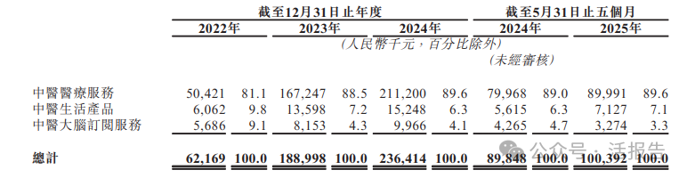 问止中医更新招股书 “最大AI中医诊所”3年亏损超3.9亿元
