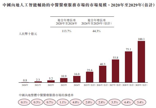 问止中医更新招股书 “最大AI中医诊所”3年亏损超3.9亿元