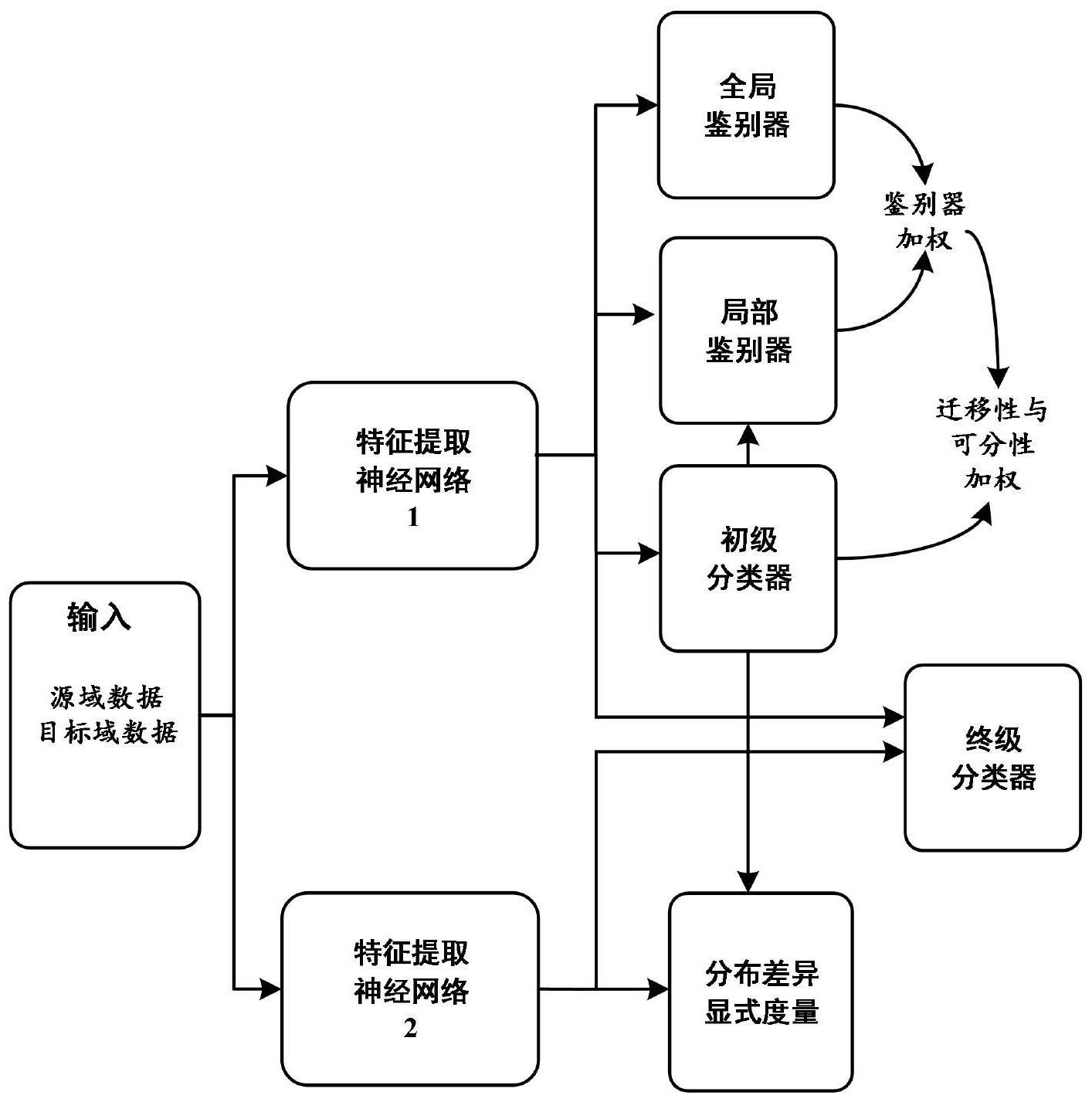 通鼎互联获得发明专利授权：“一种跨域迁移学习的图像分类方法及相关设备”