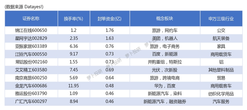 英维克龙虎榜数据(8月8日)