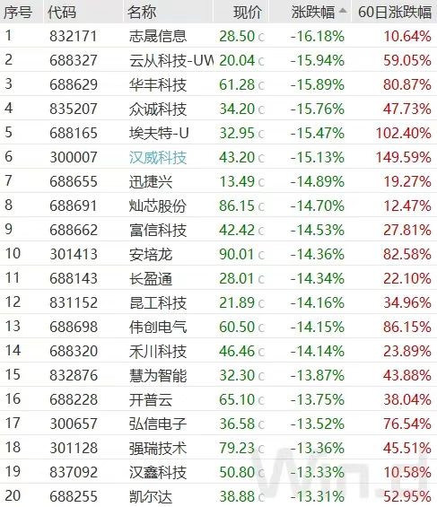 计算机行业今日跌2.38%，主力资金净流出136.21亿元