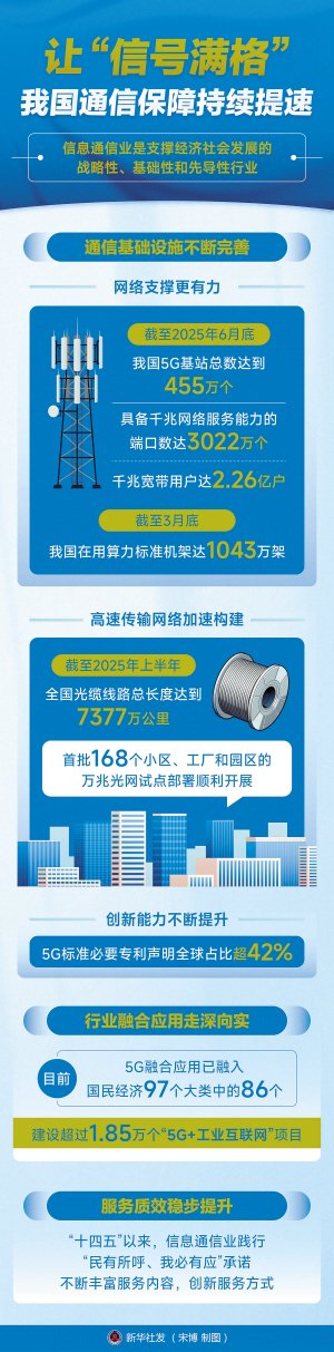 决胜“十四五” 打好收官战|让“信号满格” 我国通信保障持续提速